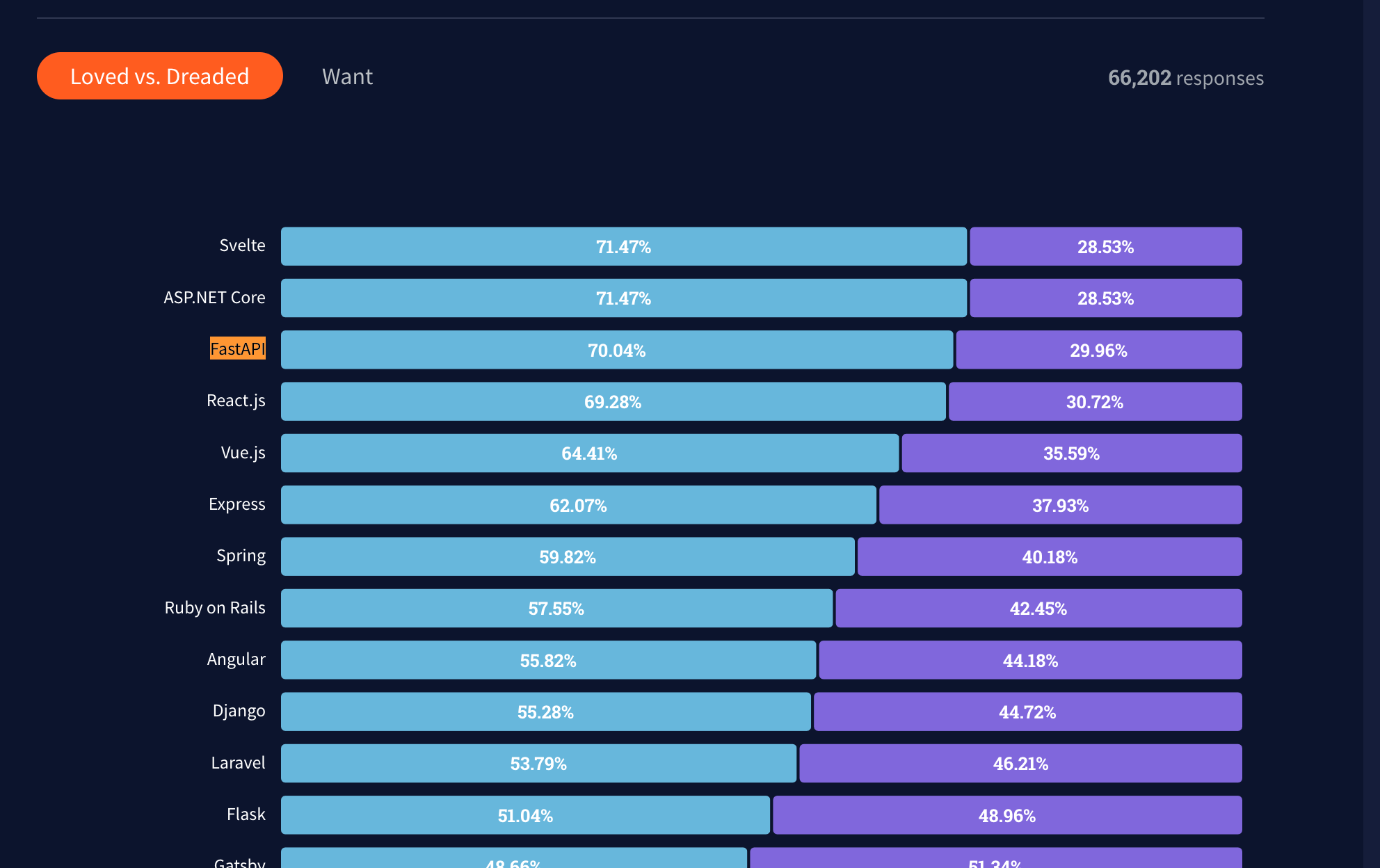 FastAPI on Loved vs Dreaded - Stack Overflow 2021 Survey